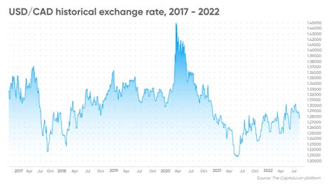 25000usd to cad|usd cad exchange rate history.